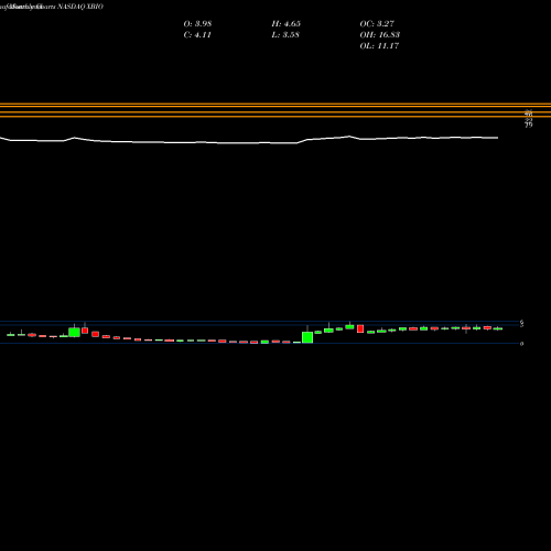 Monthly charts share XBIO Xenetic Biosciences, Inc. NASDAQ Stock exchange 