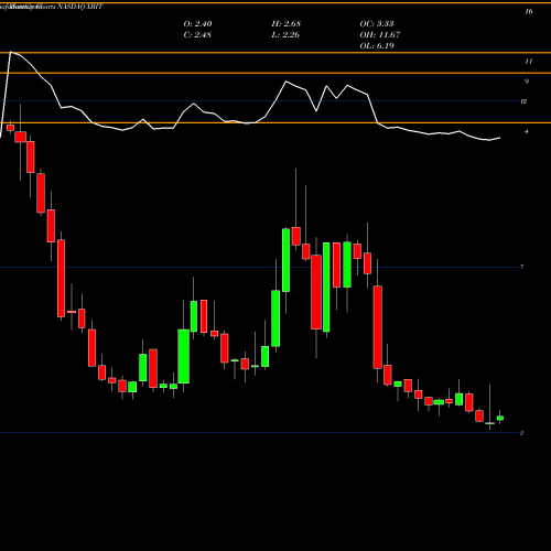 Monthly charts share XBIT XBiotech Inc. NASDAQ Stock exchange 
