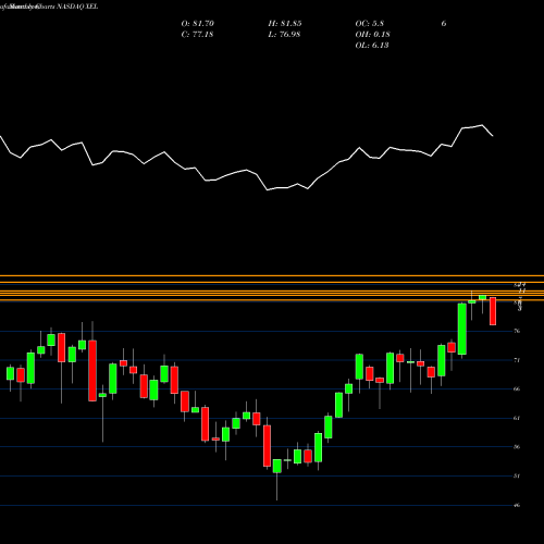 Monthly charts share XEL Xcel Energy Inc. NASDAQ Stock exchange 