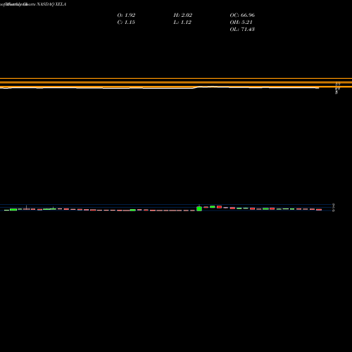 Monthly charts share XELA Exela Technologies, Inc. NASDAQ Stock exchange 