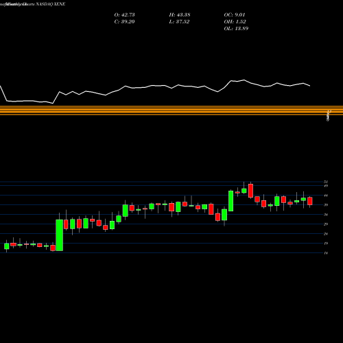 Monthly charts share XENE Xenon Pharmaceuticals Inc. NASDAQ Stock exchange 