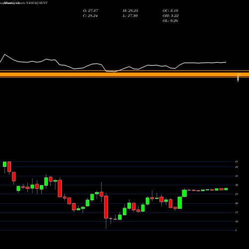 Monthly charts share XENT Intersect ENT, Inc. NASDAQ Stock exchange 