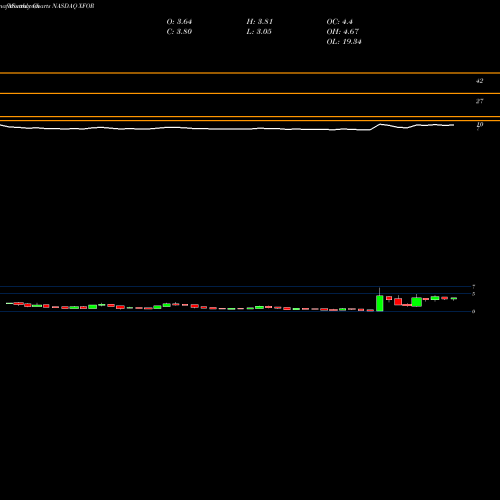 Monthly charts share XFOR X4 Pharmaceuticals Inc NASDAQ Stock exchange 