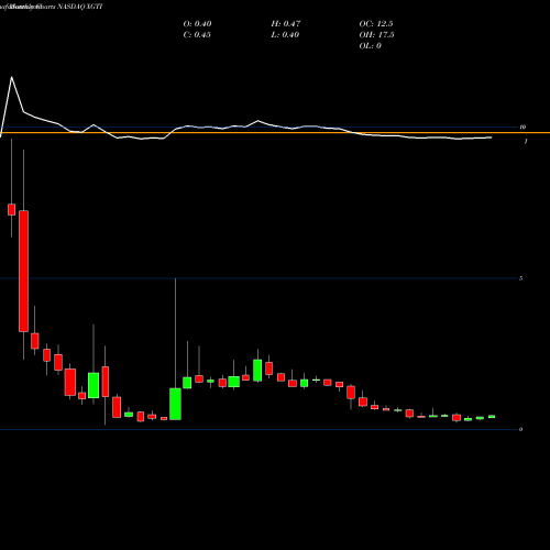 Monthly charts share XGTI XG Technology, Inc NASDAQ Stock exchange 