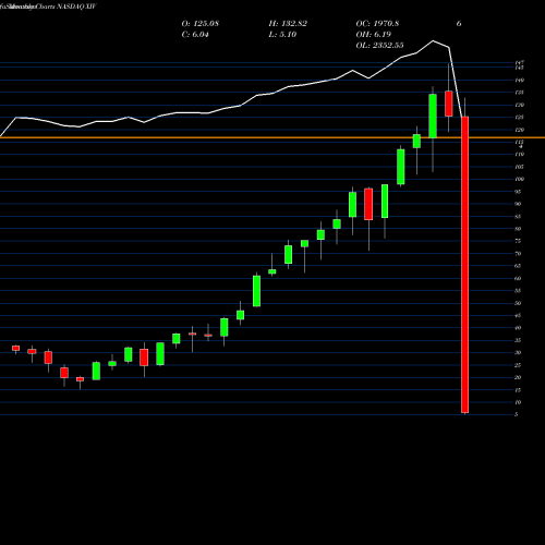 Monthly charts share XIV VelocityShares Daily Inverse VIX Short Term ETN NASDAQ Stock exchange 