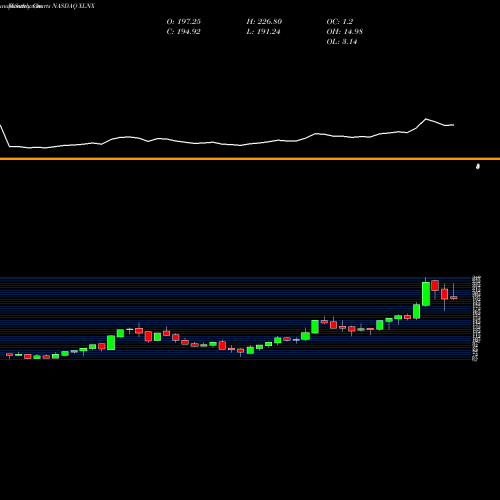 Monthly charts share XLNX Xilinx, Inc. NASDAQ Stock exchange 