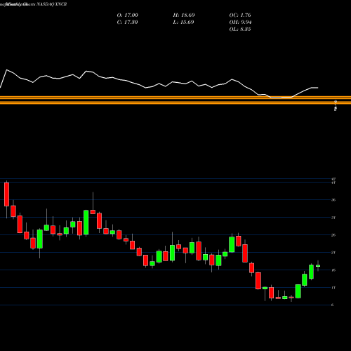 Monthly charts share XNCR Xencor, Inc. NASDAQ Stock exchange 