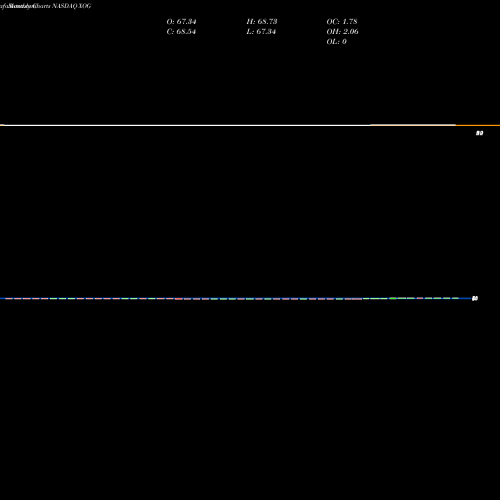 Monthly charts share XOG Extraction Oil & Gas, Inc. NASDAQ Stock exchange 