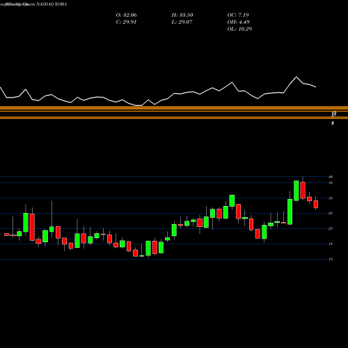 Monthly charts share XOMA XOMA Corporation NASDAQ Stock exchange 