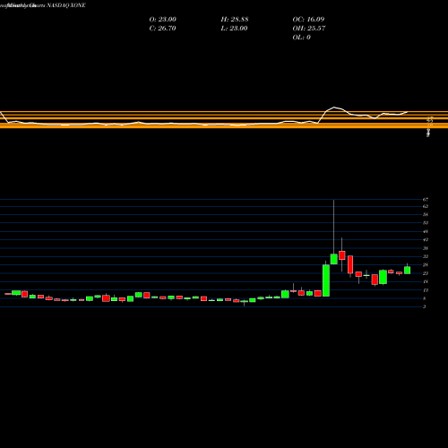 Monthly charts share XONE The ExOne Company NASDAQ Stock exchange 