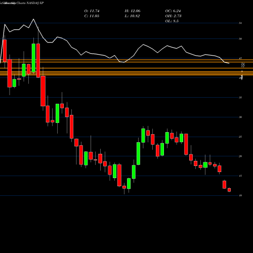 Monthly charts share XP XP Inc Cl A NASDAQ Stock exchange 