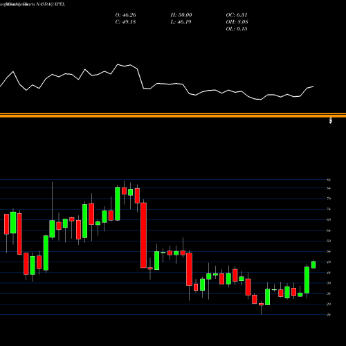 Monthly charts share XPEL Xpel Technologies NASDAQ Stock exchange 