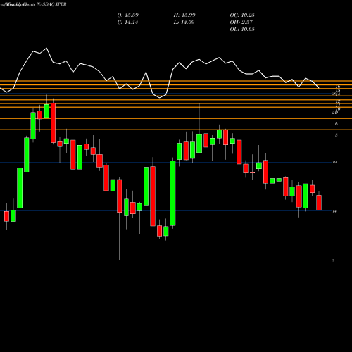 Monthly charts share XPER Xperi Corporation NASDAQ Stock exchange 