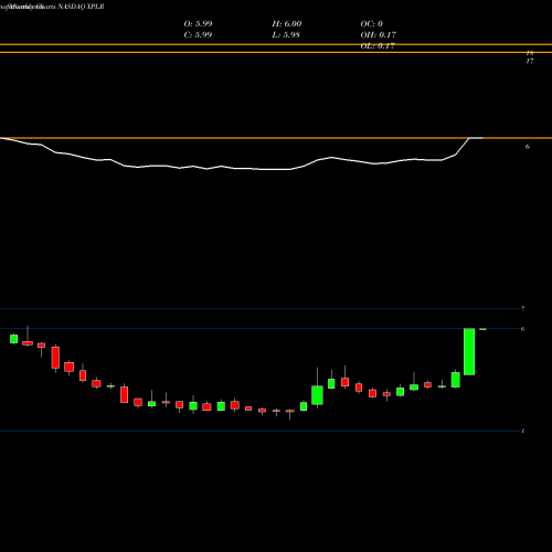 Monthly charts share XPLR Xplore Technologies Corp NASDAQ Stock exchange 