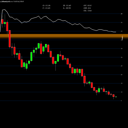 Monthly charts share XRAY DENTSPLY SIRONA Inc. NASDAQ Stock exchange 