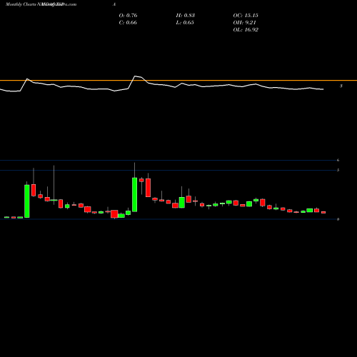 Monthly charts share XSPA XpresSpa Group, Inc.  NASDAQ Stock exchange 
