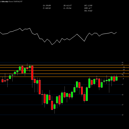 Monthly charts share XT IShares Exponential Technologies ETF NASDAQ Stock exchange 