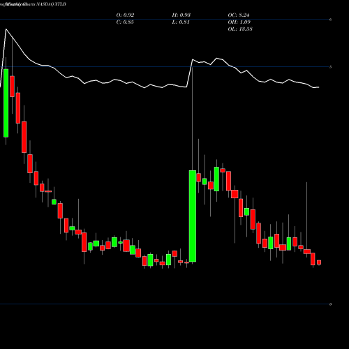Monthly charts share XTLB XTL Biopharmaceuticals Ltd. NASDAQ Stock exchange 