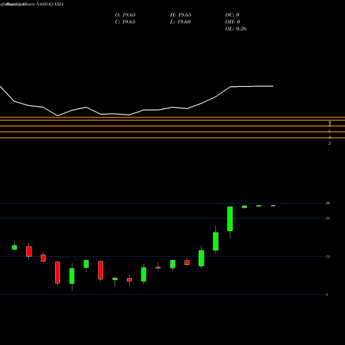 Monthly charts share XXIA Ixia NASDAQ Stock exchange 