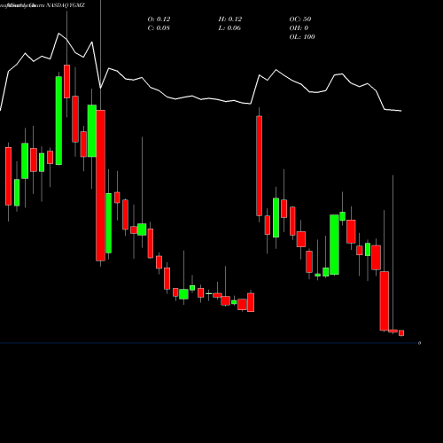 Monthly charts share YGMZ Mingzhu Logistics Holdings Limited NASDAQ Stock exchange 