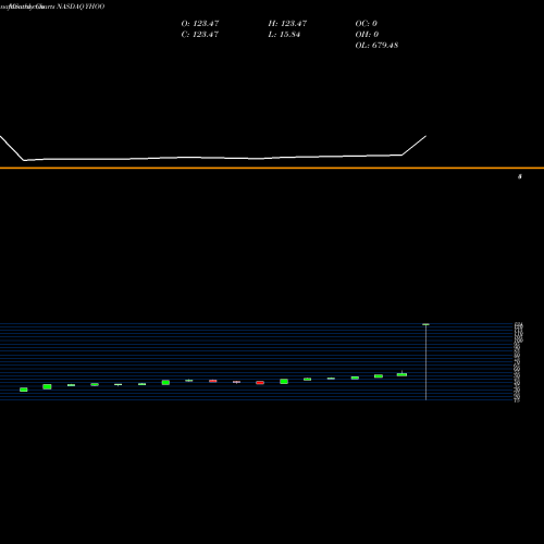 Monthly charts share YHOO Yahoo! Inc. NASDAQ Stock exchange 