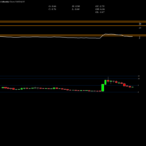 Monthly charts share YI 111, Inc. NASDAQ Stock exchange 