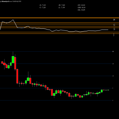 Monthly charts share YIN Yintech Investment Holdings Limited NASDAQ Stock exchange 