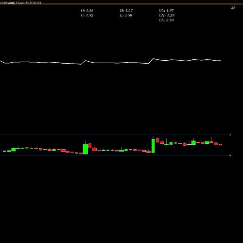 Monthly charts share YJ Yunji Inc NASDAQ Stock exchange 