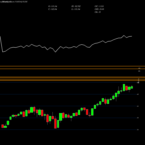 Monthly charts share YLDE ClearBridge Dividend Strategy ESG ETF NASDAQ Stock exchange 