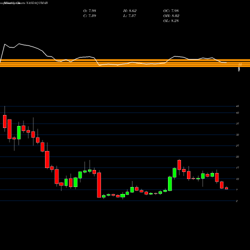 Monthly charts share YMAB Y-mAbs Therapeutics, Inc. NASDAQ Stock exchange 