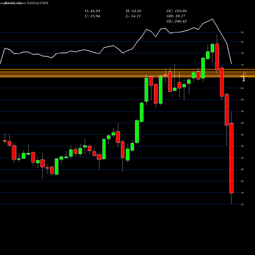 Monthly charts share YNDX Yandex N.V. NASDAQ Stock exchange 