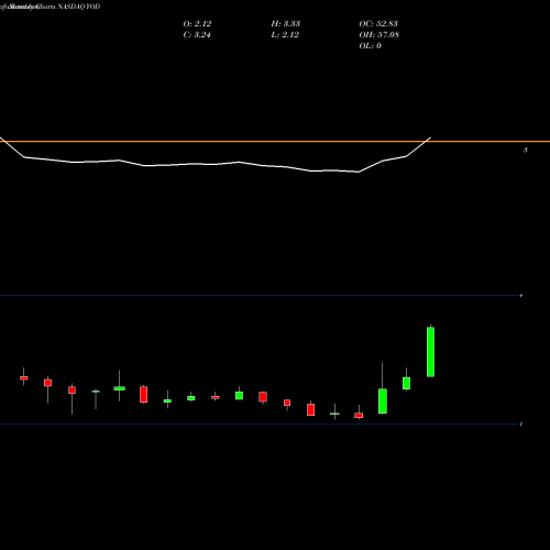 Monthly charts share YOD You On Demand Holdings, Inc. NASDAQ Stock exchange 