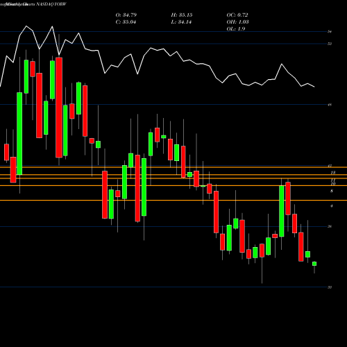 Monthly charts share YORW The York Water Company NASDAQ Stock exchange 