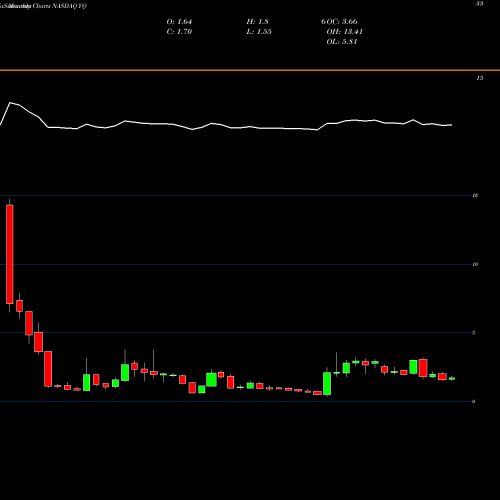 Monthly charts share YQ 17 Education & Technology Group Inc American Dep NASDAQ Stock exchange 