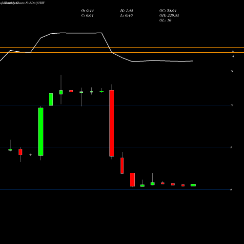 Monthly charts share YRIV Yangtze River Port And Logistics Limited  NASDAQ Stock exchange 