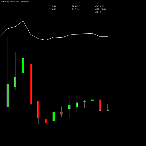 Monthly charts share YSACW Yellowstone Acquisition Company Warrants To Purc NASDAQ Stock exchange 