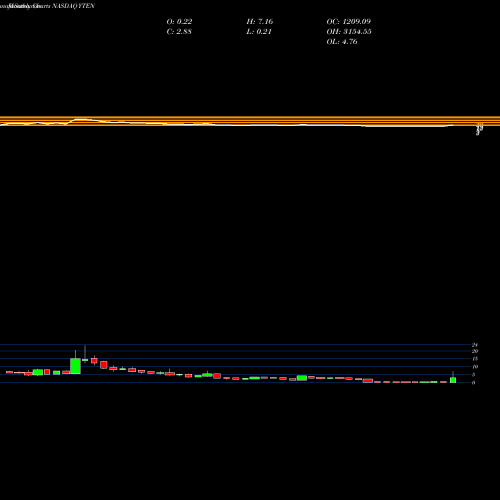 Monthly charts share YTEN Yield10 Bioscience, Inc. NASDAQ Stock exchange 