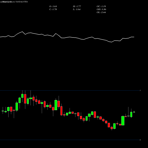 Monthly charts share YTRA Yatra Online, Inc. NASDAQ Stock exchange 