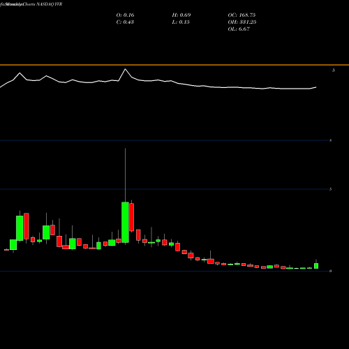 Monthly charts share YVR Liquid Media Group Ltd. NASDAQ Stock exchange 