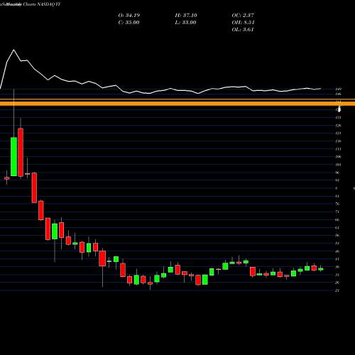 Monthly charts share YY YY Inc. NASDAQ Stock exchange 