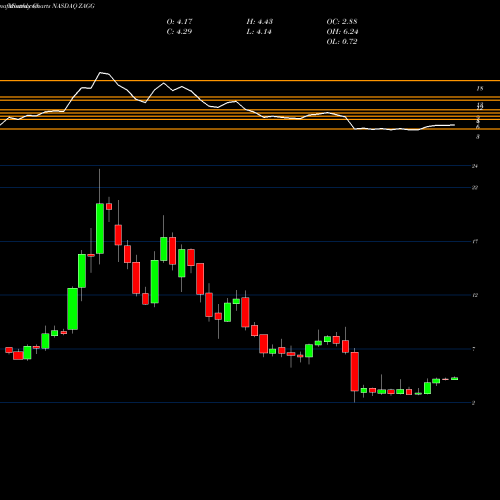 Monthly charts share ZAGG ZAGG Inc NASDAQ Stock exchange 