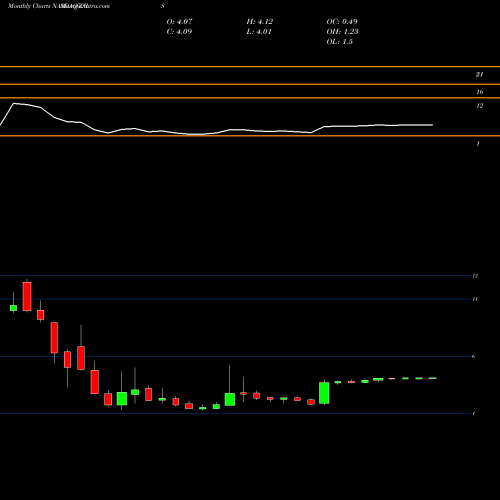 Monthly charts share ZAIS ZAIS Group Holdings, Inc. NASDAQ Stock exchange 