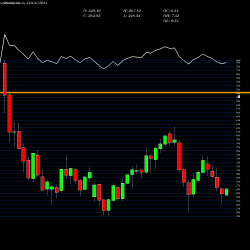 Monthly charts share ZBRA Zebra Technologies Corporation NASDAQ Stock exchange 