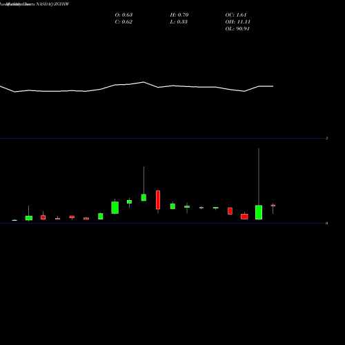 Monthly charts share ZGYHW Yunhong International WT NASDAQ Stock exchange 