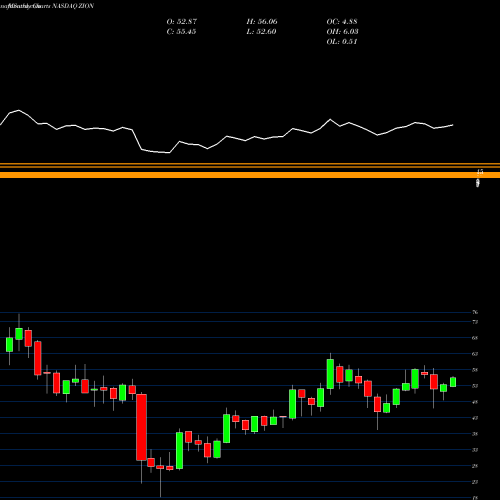 Monthly charts share ZION Zions Bancorporation N.A. NASDAQ Stock exchange 