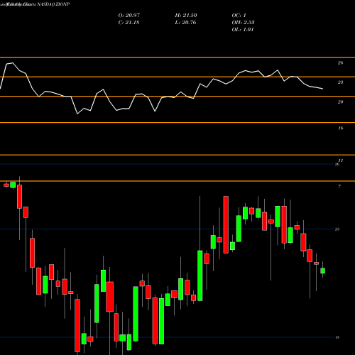 Monthly charts share ZIONP Zions Bancorporation N.A. NASDAQ Stock exchange 