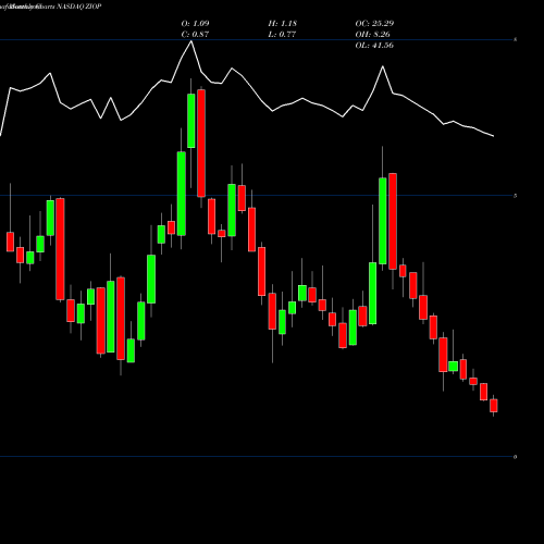 Monthly charts share ZIOP ZIOPHARM Oncology Inc NASDAQ Stock exchange 