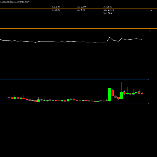 Monthly charts share ZKIN ZK International Group Co., Ltd NASDAQ Stock exchange 