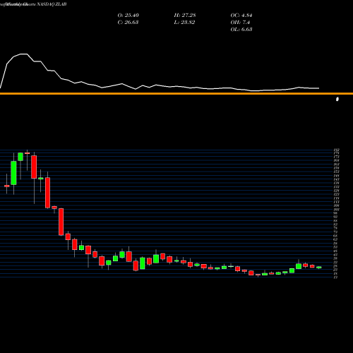 Monthly charts share ZLAB Zai Lab Limited NASDAQ Stock exchange 