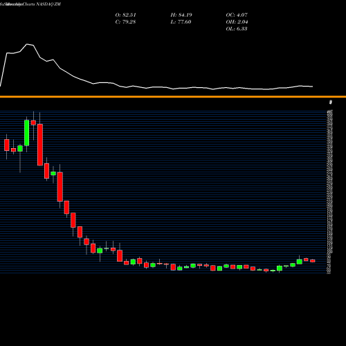 Monthly charts share ZM Zoom Video Communications Cl A NASDAQ Stock exchange 